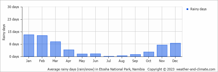 Average monthly rainy days in Etosha National Park, Namibia